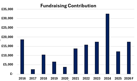 2026 Fundraising Target